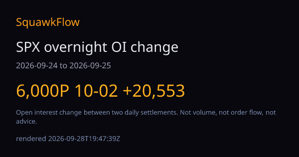 SPX overnight open interest change between two Cboe settlements, from SquawkFlow