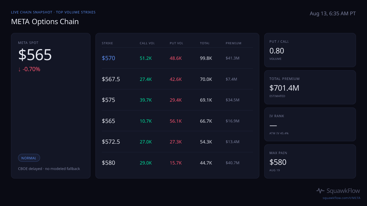 META options chain at Aug 13, 6:35 AM PT