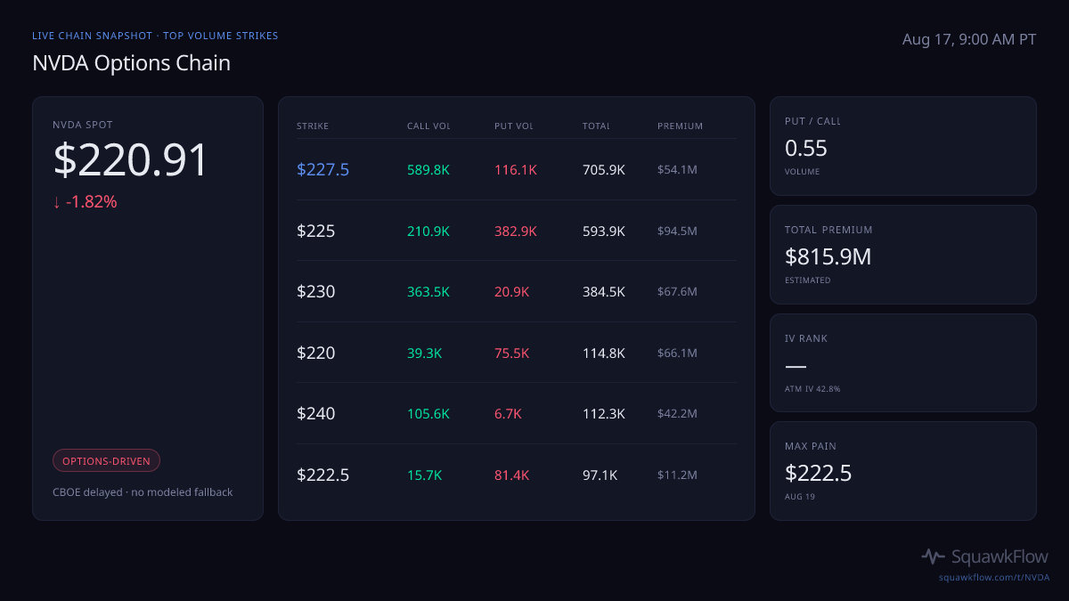NVDA options chain at Aug 17, 9:00 AM PT