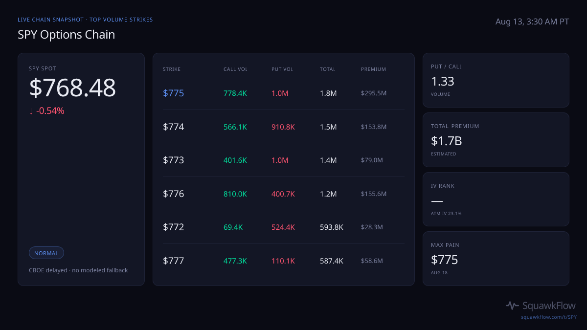 SPY options chain at Aug 13, 3:30 AM PT