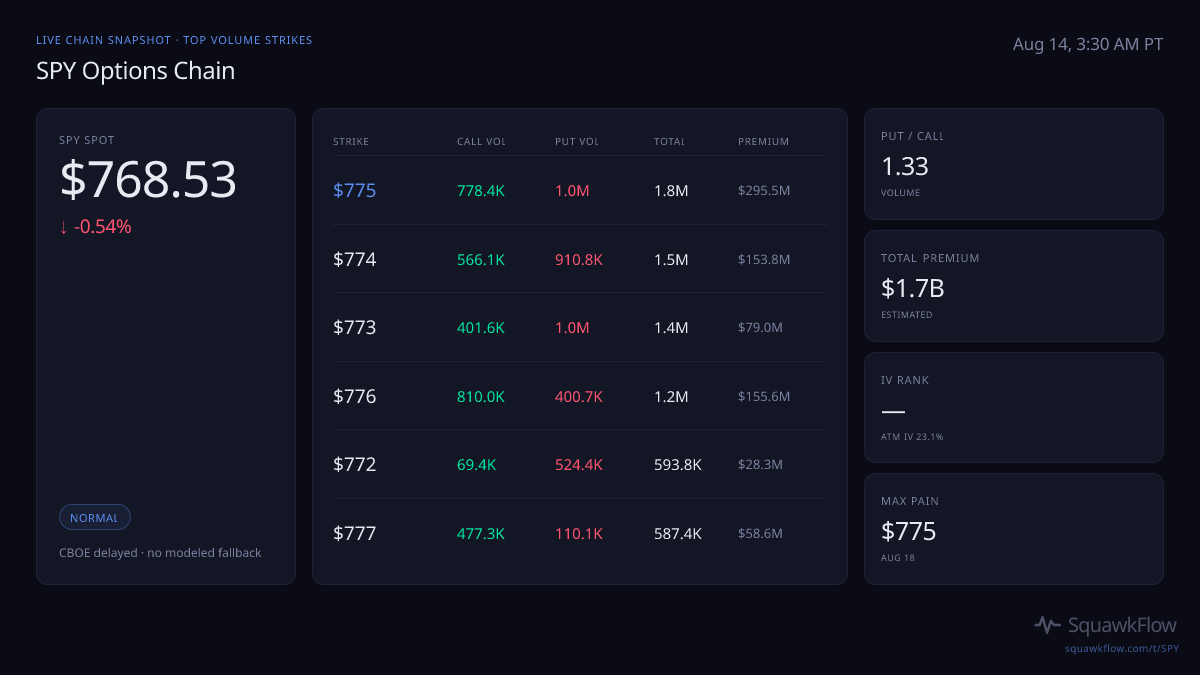 SPY options chain at Aug 14, 3:30 AM PT