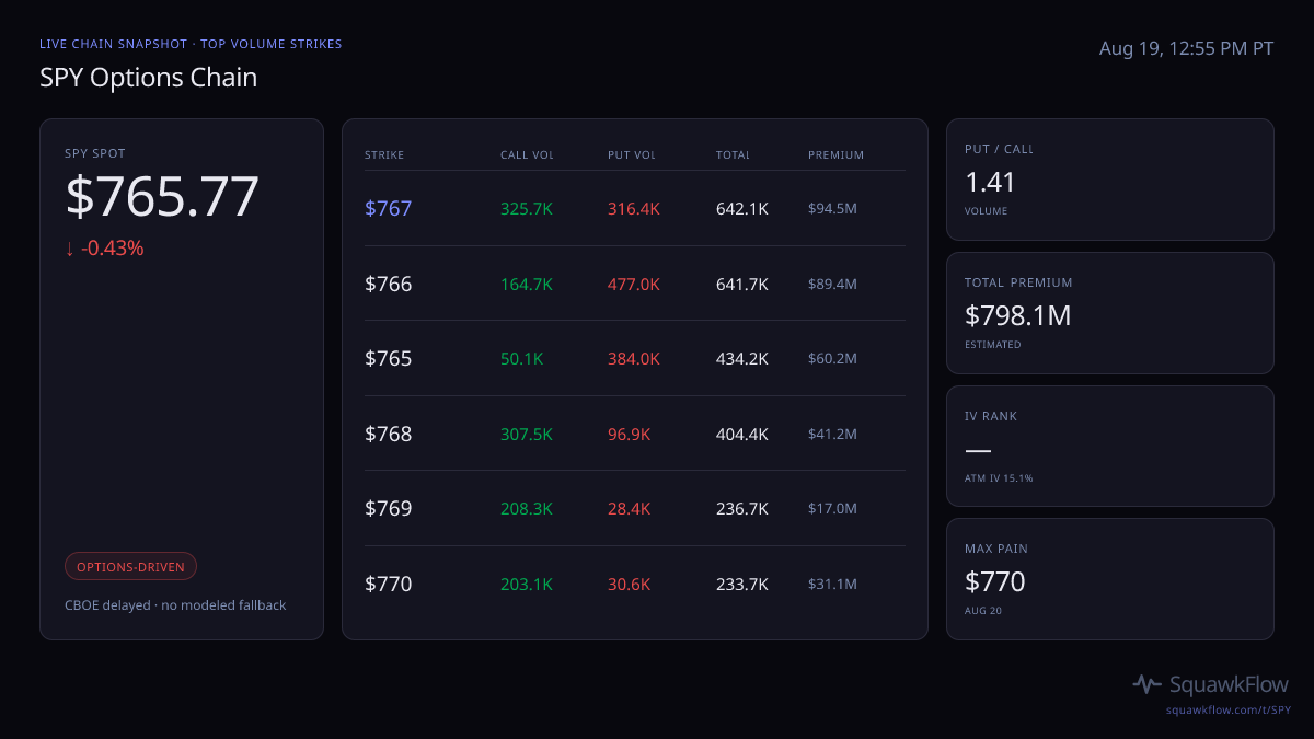 SPY options chain at Aug 19, 12:55 PM PT