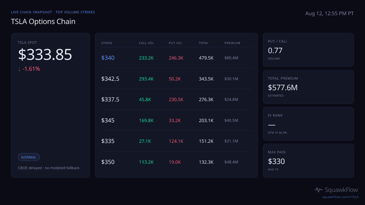 TSLA options chain at Aug 12, 12:55 PM PT