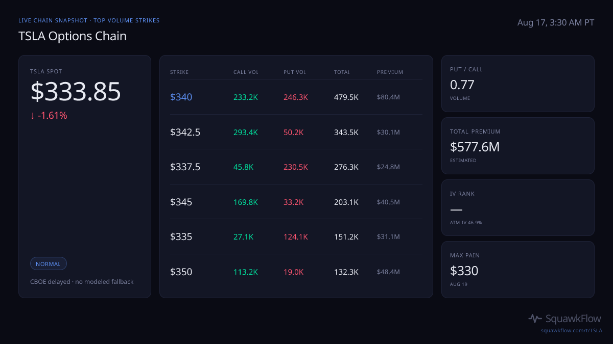 TSLA options chain at Aug 17, 3:30 AM PT