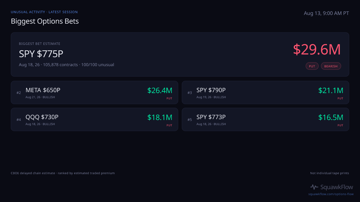Biggest options bets at Aug 13, 9:00 AM PT