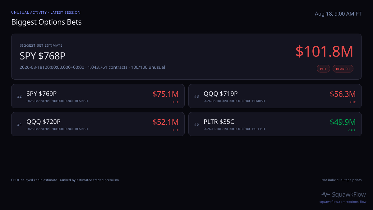 Biggest options bets at Aug 18, 9:00 AM PT
