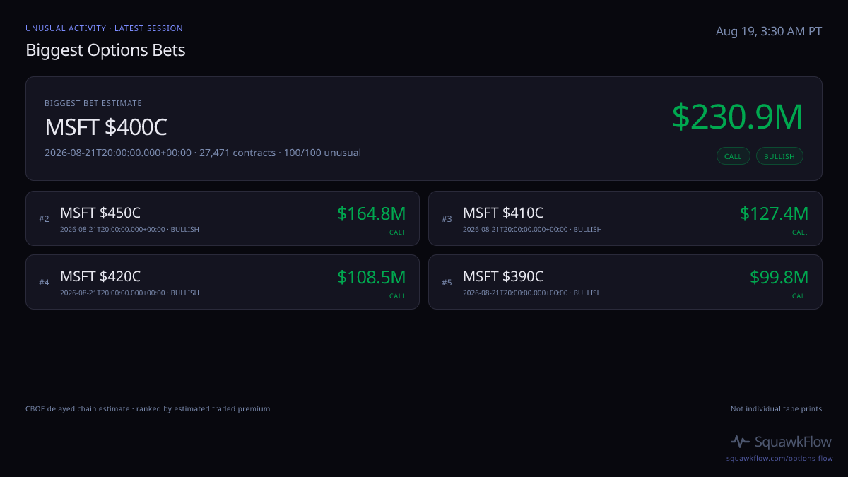 Biggest options bets at Aug 19, 3:30 AM PT