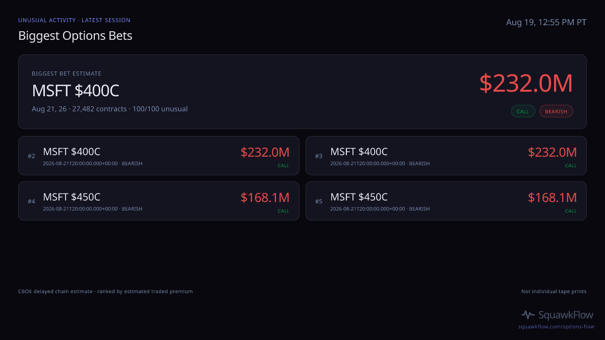 Biggest options bets at Aug 19, 12:55 PM PT