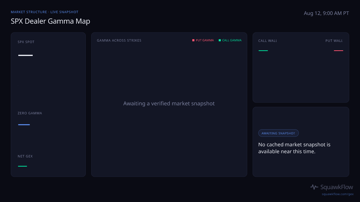 SPX gamma map at Aug 12, 9:00 AM PT