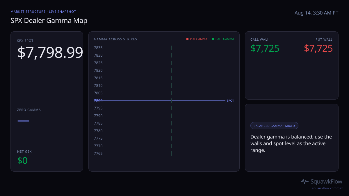 SPX gamma map at Aug 14, 3:30 AM PT