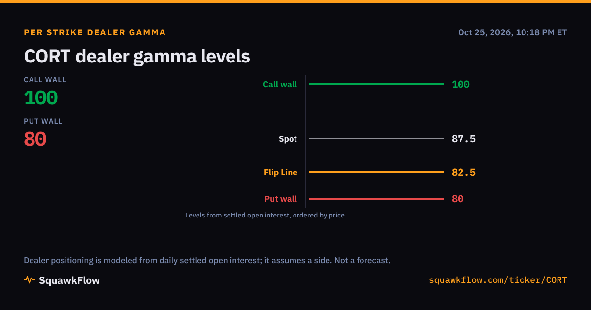 CORT Options Activity and Gamma | 2026-10-23