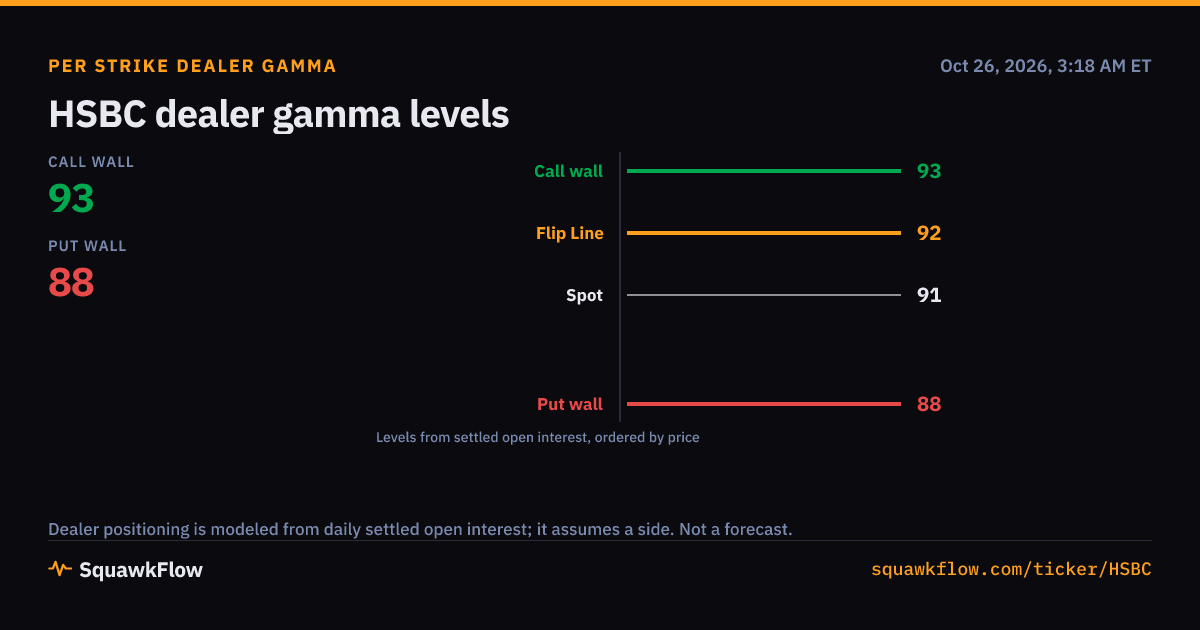 HSBC Options Activity and Gamma | 2026-10-23