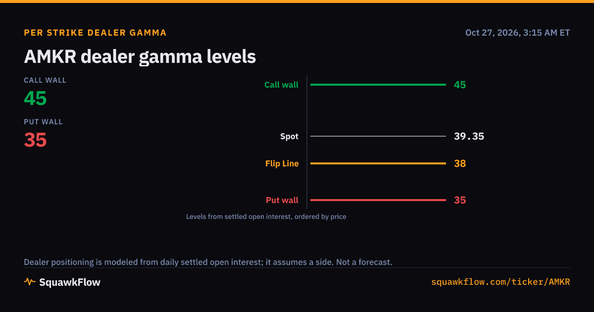 AMKR Options Activity and Gamma | 2026-10-23