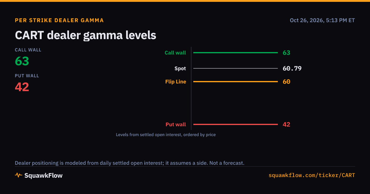 CART Options Activity and Gamma | 2026-10-23