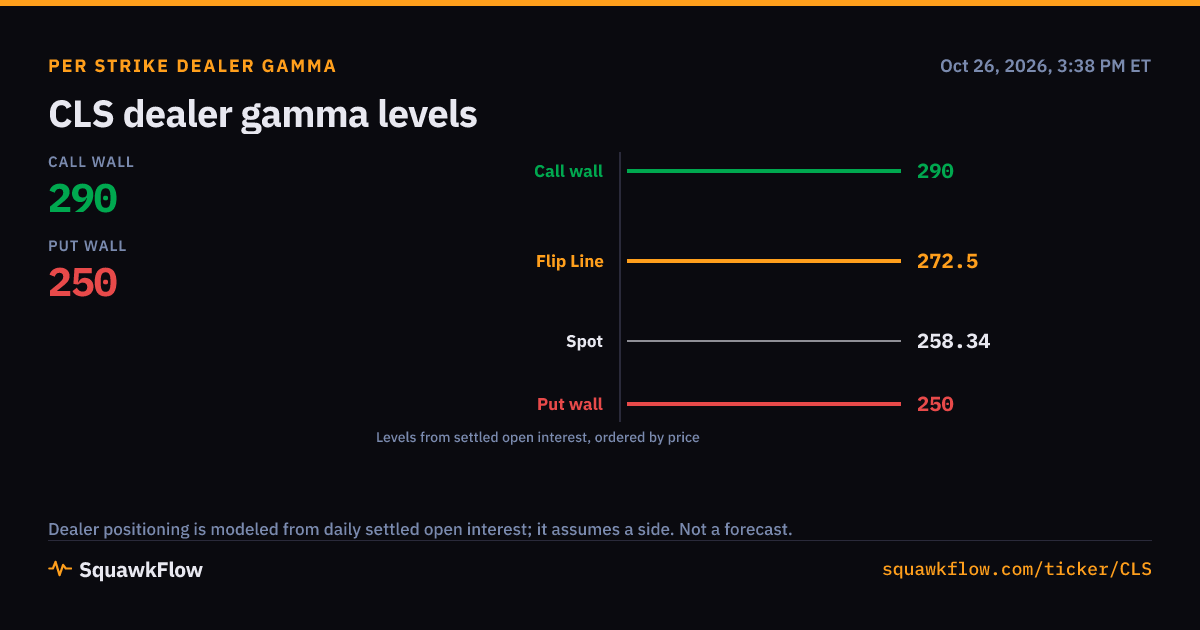CLS Options Activity and Gamma | 2026-10-23
