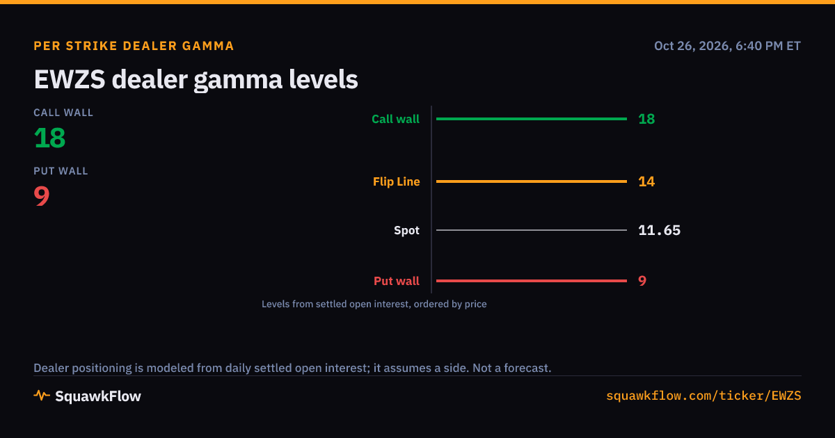 EWZS Options Activity and Gamma | 2026-10-23