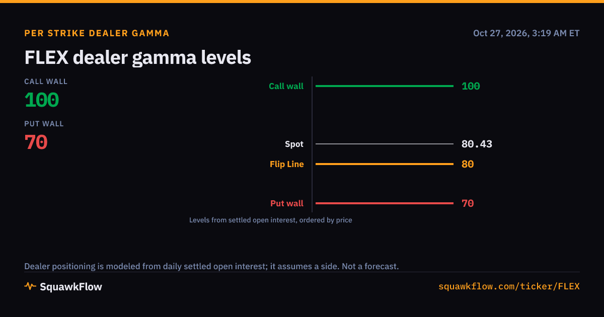 FLEX Options Activity and Gamma | 2026-10-23