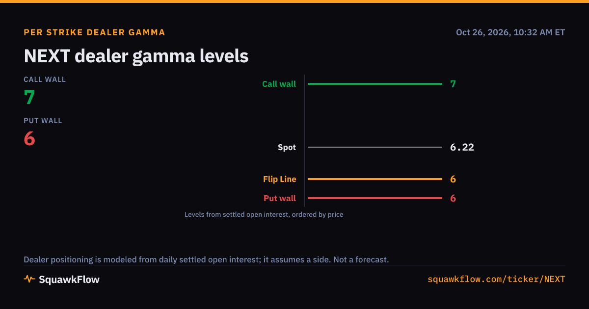 NEXT Options Activity and Gamma | 2026-10-23
