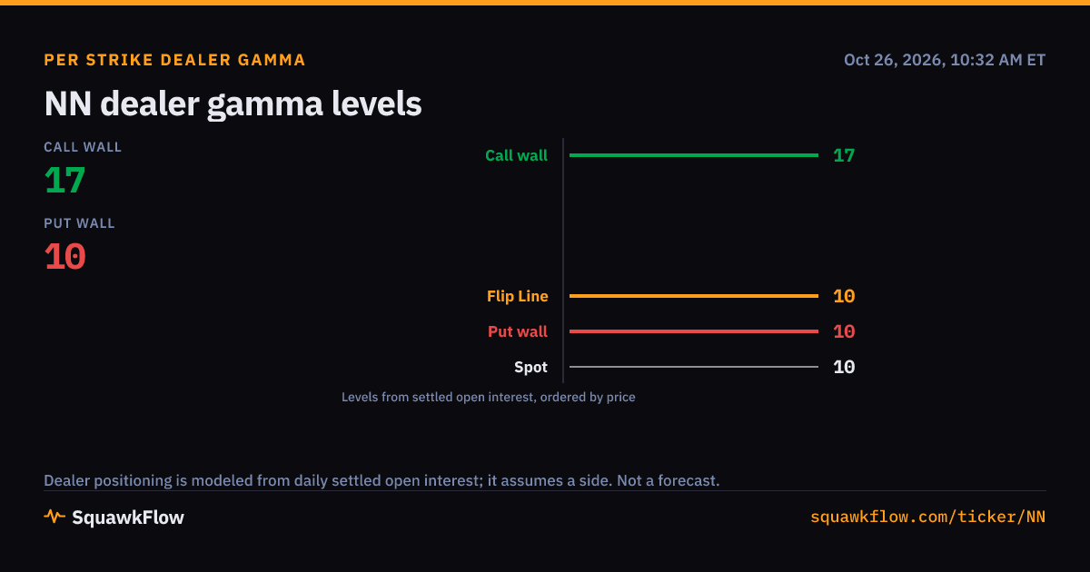 NN Options Activity and Gamma | 2026-10-23