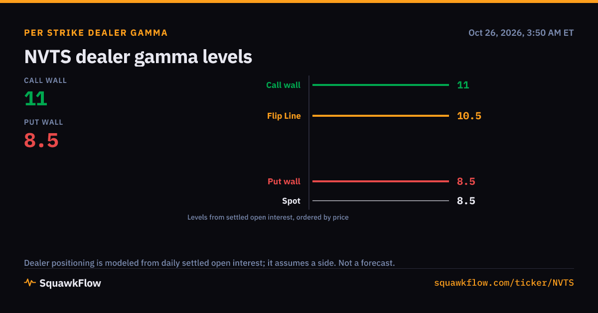 NVTS Options Activity and Gamma | 2026-10-23