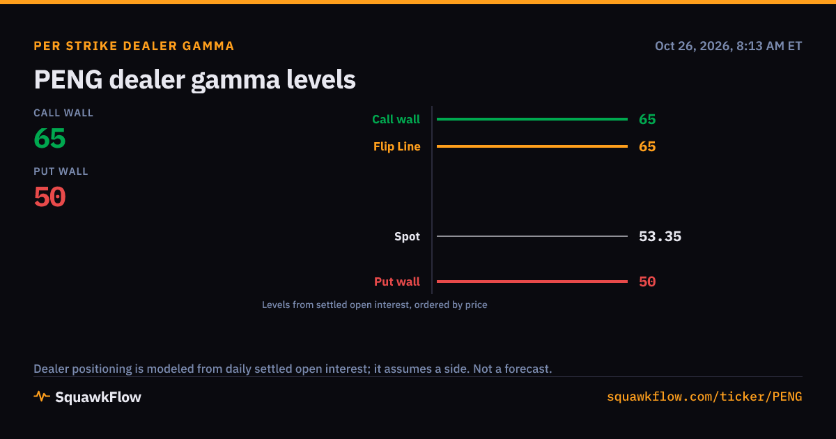 PENG Options Activity and Gamma | 2026-10-23