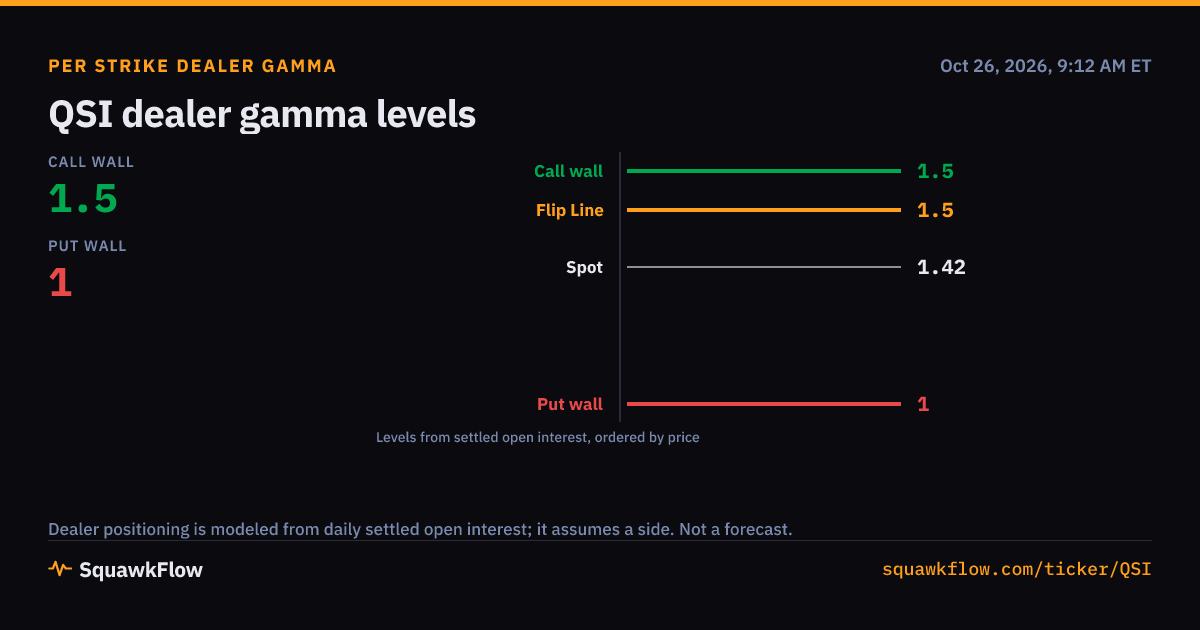 QSI Options Activity and Gamma | 2026-10-23