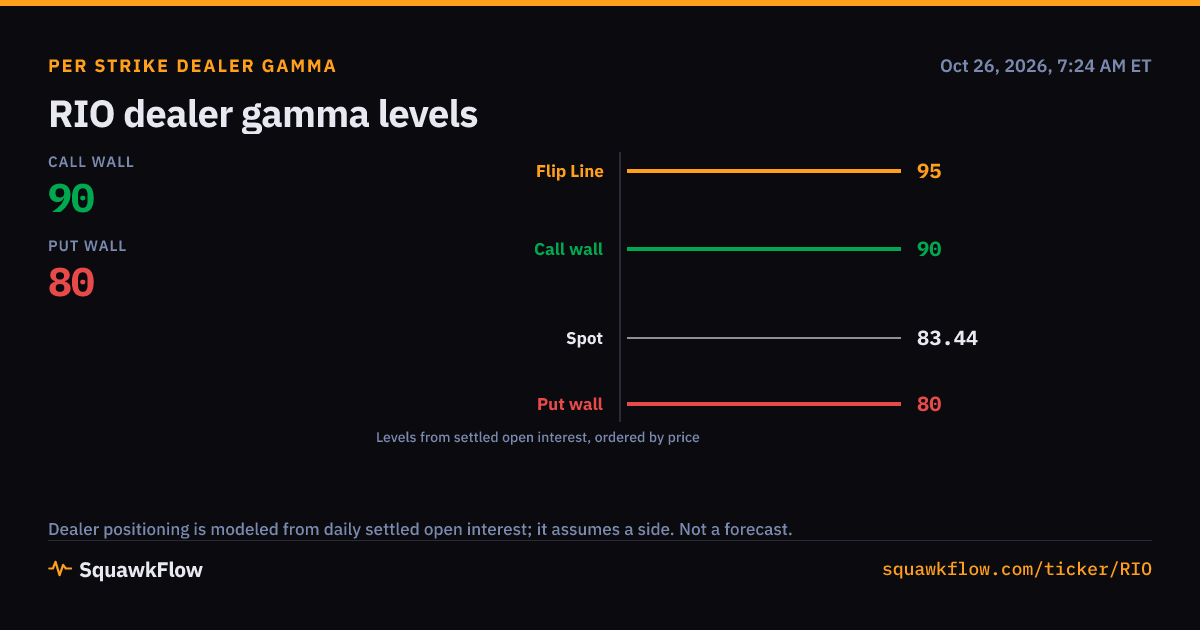 RIO Options Activity and Gamma | 2026-10-23