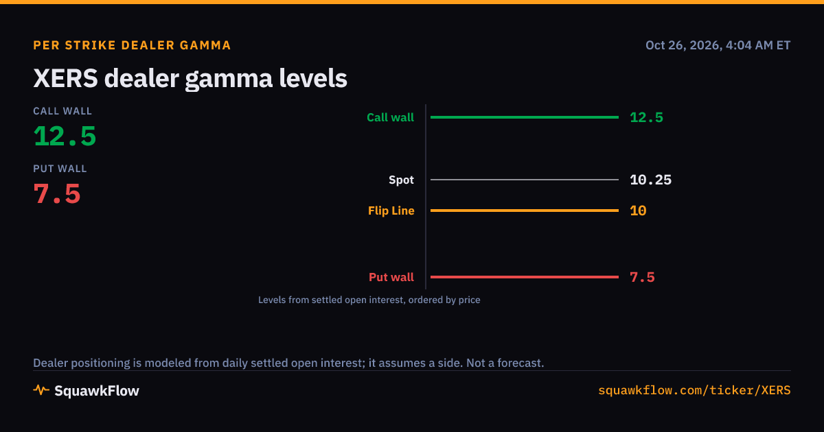 XERS Options Activity and Gamma | 2026-10-23