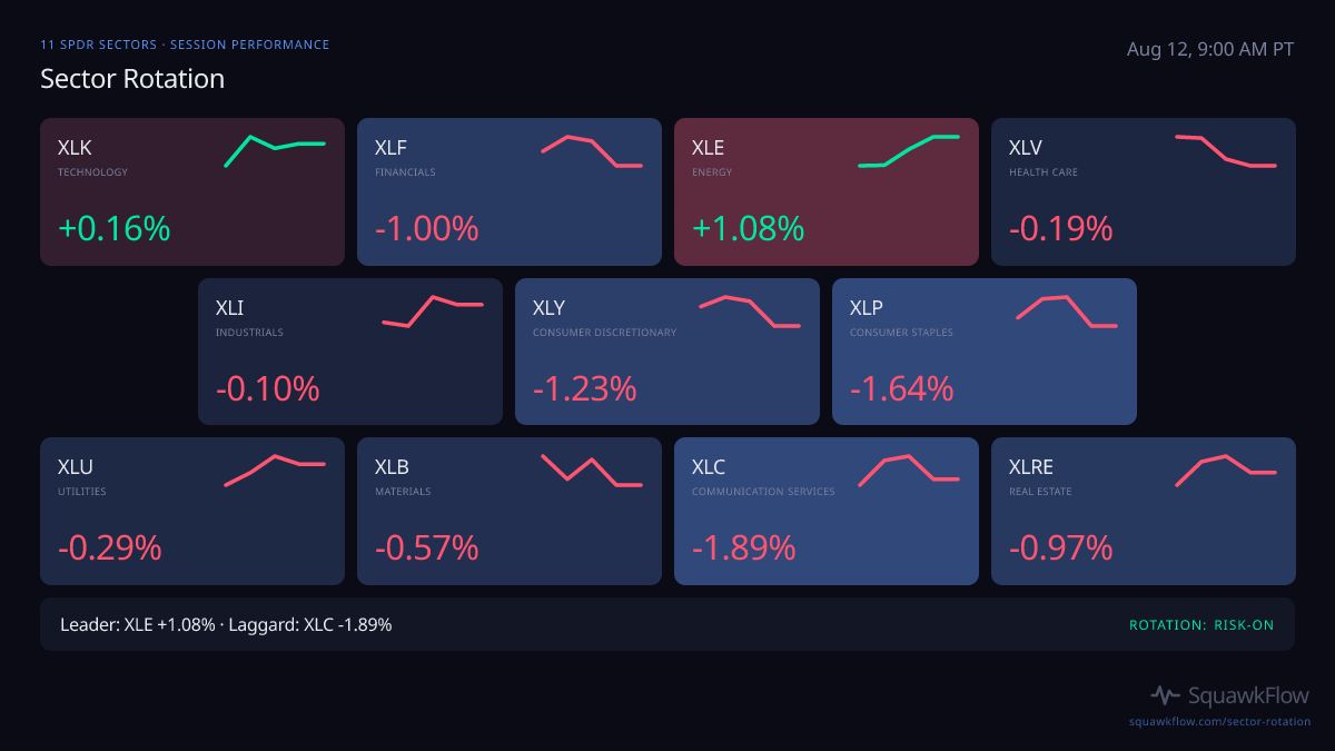 Sector rotation at Aug 12, 9:00 AM PT