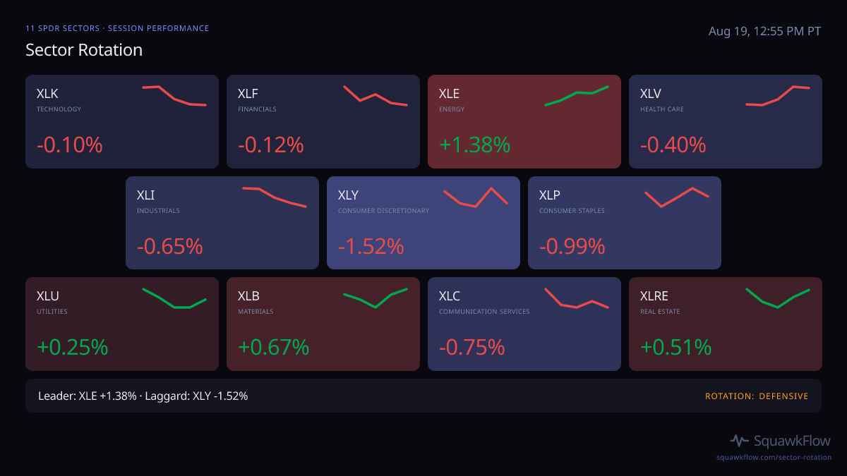 Sector rotation at Aug 19, 12:55 PM PT