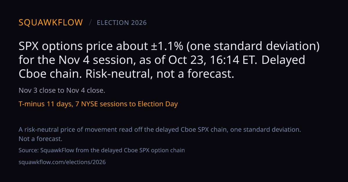 Midterm Elections 2026 Stock Market: What SPX Options Price