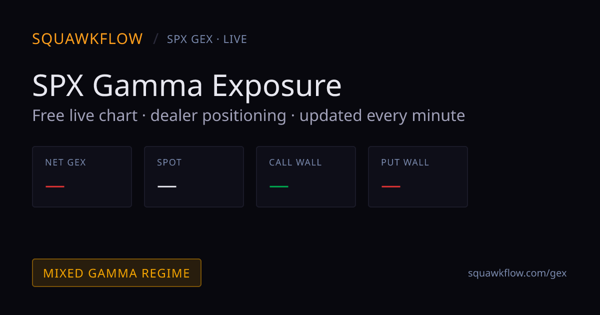 Live SquawkFlow SPX gamma exposure share card